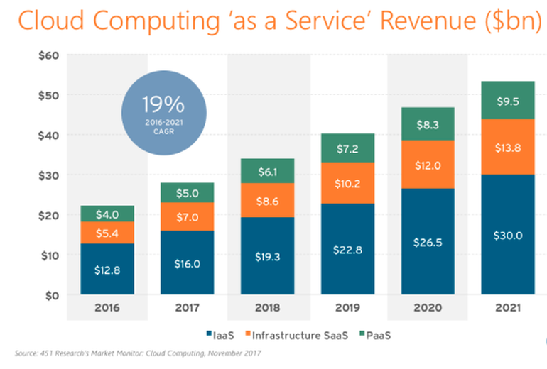 Cloud spend is increasing.