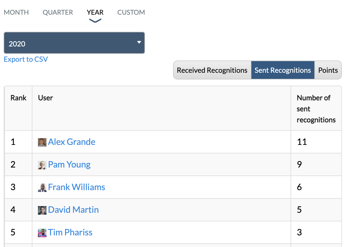 A report in Recognizeapp.com showing top employees for sending employee recognition