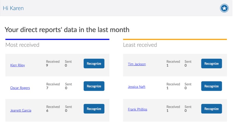 A manager report for employee engagement in a recognition program
