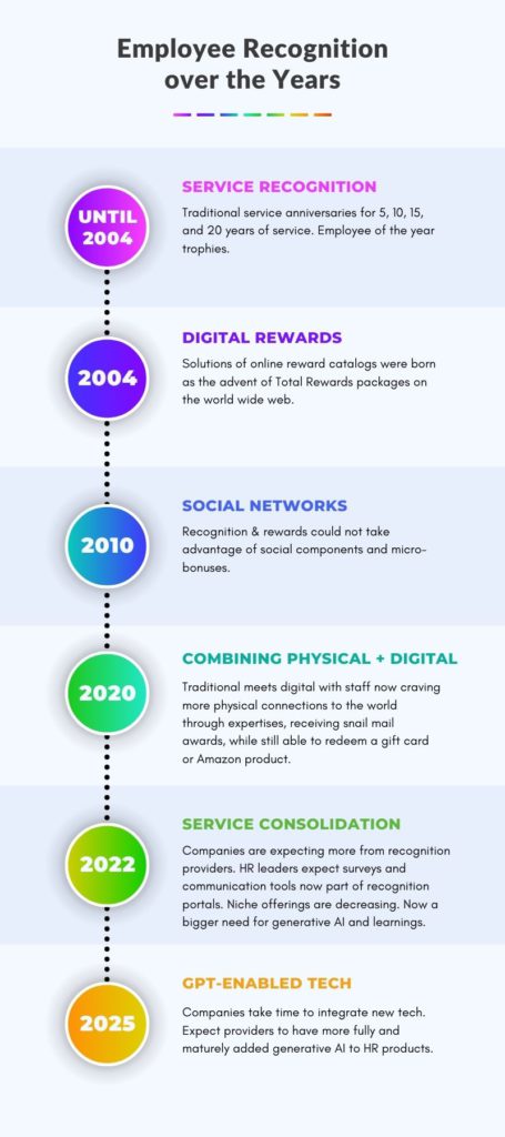 A timeline explaining the past (anniversary recognition, the present (consolidated engagement tools and bringing in more physical real life rewards), to the future (GPT and AI)